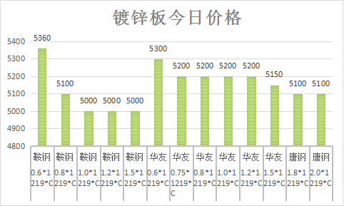 镀锌板今日价格-钢准