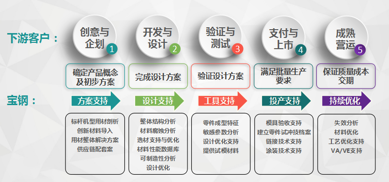 产品全生命周期的技术服务支持