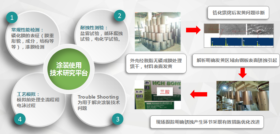 涂装技术支持-钢准