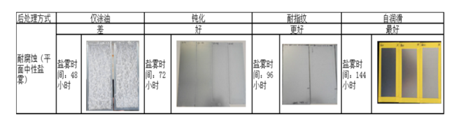 耐腐蚀性能比较表