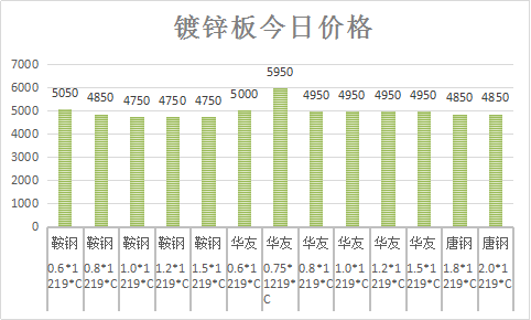 11月19日镀锌板今日价格 部分材料今日上调50元