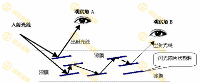 闪光漆颜料光线反射示意图