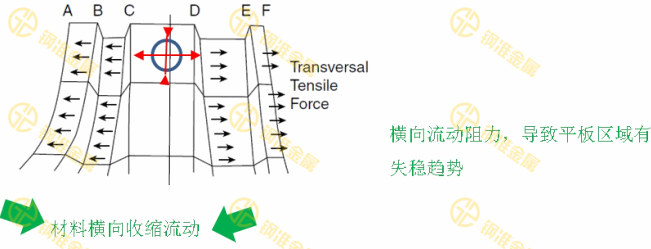 加工应力示意