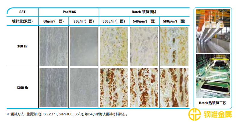 与Batch-GI镀锌材料板面的耐蚀性比较
