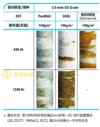 与熔融镀锌钢板( GI(H))、